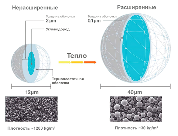 Что такое полимерные микросферы